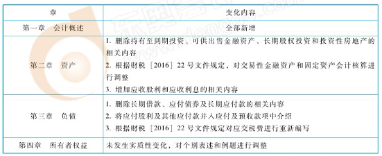 初級會計實務(wù)教材變化
