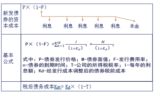 稅后債務(wù)資本成本的估計