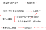 2018年《中級(jí)經(jīng)濟(jì)法》預(yù)習(xí)知識(shí)點(diǎn)：可撤銷民事行為
