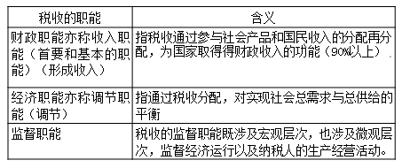 中級經(jīng)濟師