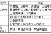 2018稅務(wù)師《涉稅服務(wù)實務(wù)》預(yù)習(xí)考點：與企業(yè)所得稅有關(guān)稅費(fèi)
