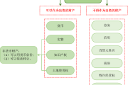 2018注會《經(jīng)濟(jì)法》預(yù)習(xí)考點：股東出資形式及出資財產(chǎn)登記