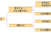 2018注會《財管》預(yù)習(xí)考點：獨立項目的評價方法