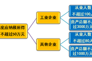 2018稅務(wù)師《涉稅服務(wù)實務(wù)》預(yù)習(xí)考點：小型微利企業(yè)優(yōu)惠