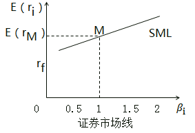 中級(jí)經(jīng)濟(jì)師金融