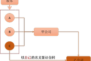 2018注會《經(jīng)濟(jì)法》預(yù)習(xí)考點：公司設(shè)立階段的合同責(zé)任