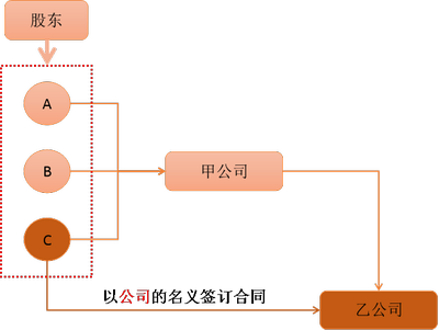 注會經濟法2