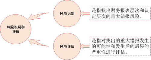 注會(huì)審計(jì)