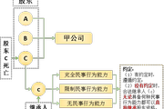 2018注會《經(jīng)濟(jì)法》預(yù)習(xí)考點：股東資格
