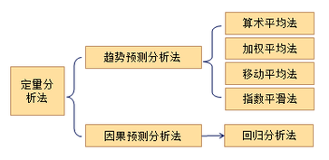 中級會計職稱