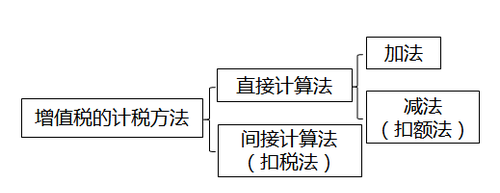 稅務(wù)師知識點
