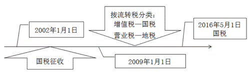 稅務(wù)師知識點