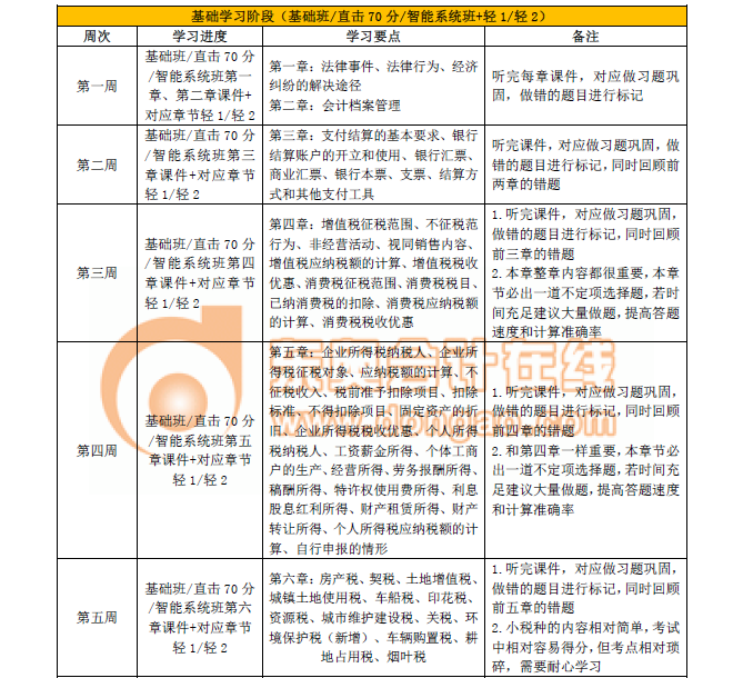 初級(jí)會(huì)計(jì)經(jīng)濟(jì)法基礎(chǔ)學(xué)習(xí)計(jì)劃