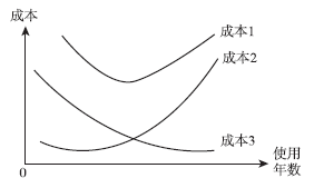 注會財(cái)管習(xí)題