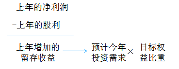 cpa財(cái)管考點(diǎn)
