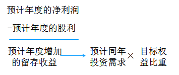 cpa財(cái)管考點(diǎn)