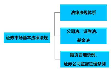 證券從業(yè)考試報名