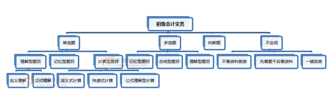 初級會計實(shí)務(wù)題型分類