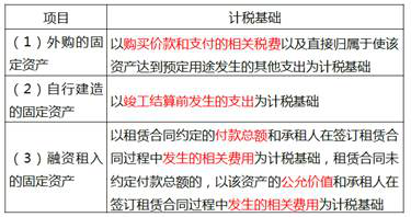 《財(cái)政稅收》預(yù)習(xí)考點(diǎn)：企業(yè)所得稅資產(chǎn)的稅務(wù)處理