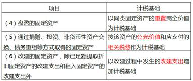 《財(cái)政稅收》預(yù)習(xí)考點(diǎn)：企業(yè)所得稅資產(chǎn)的稅務(wù)處理