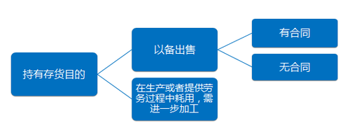 中級會計(jì)職稱