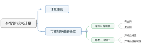 中級會計(jì)職稱