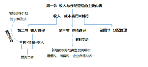 中級財務管理教材變化