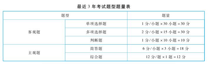 中級經(jīng)濟法命題規(guī)律