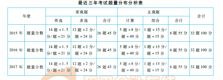 《財管》命題規(guī)律總結及趨勢預測
