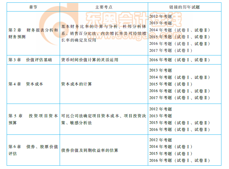 cpa《財管》命題規(guī)律總結及趨勢預測