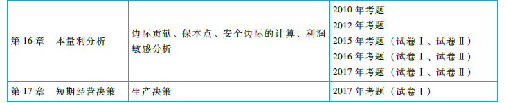 cpa《財管》命題規(guī)律總結及趨勢預測