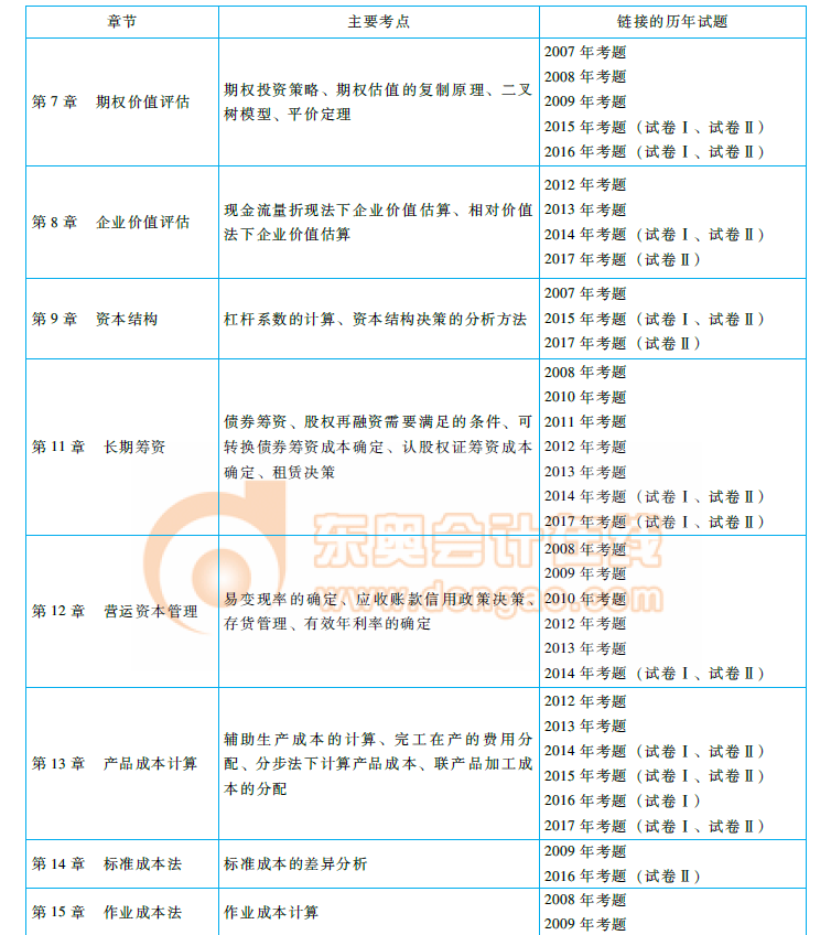 cpa《財管》命題規(guī)律總結及趨勢預測