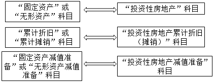 注冊(cè)會(huì)計(jì)師2