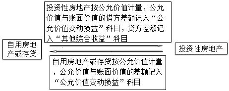 注冊(cè)會(huì)計(jì)師3