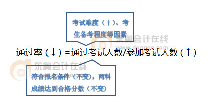 初級(jí)會(huì)計(jì)持證人數(shù)突破500萬(wàn)，考試難度勢(shì)必逐漸升級(jí)