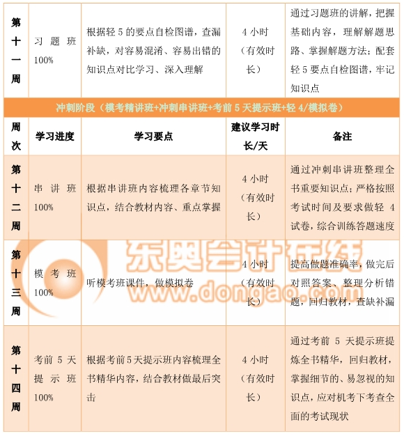 中級經(jīng)濟法百日通關(guān)計劃