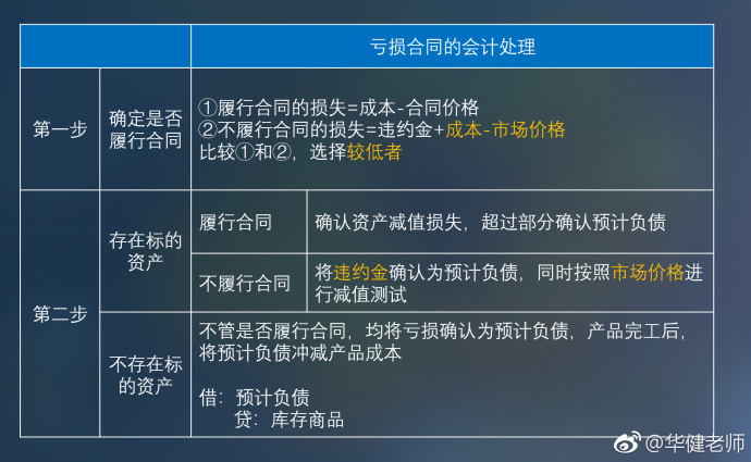 中級會計實(shí)務(wù)干貨