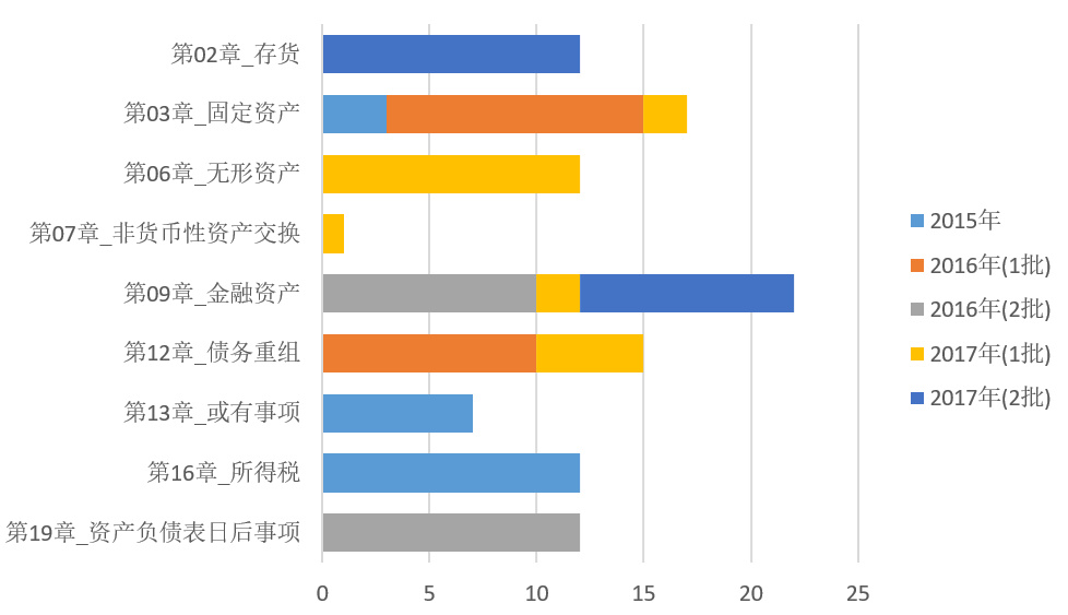 初級會計考生如何轉戰(zhàn)中級會計實務