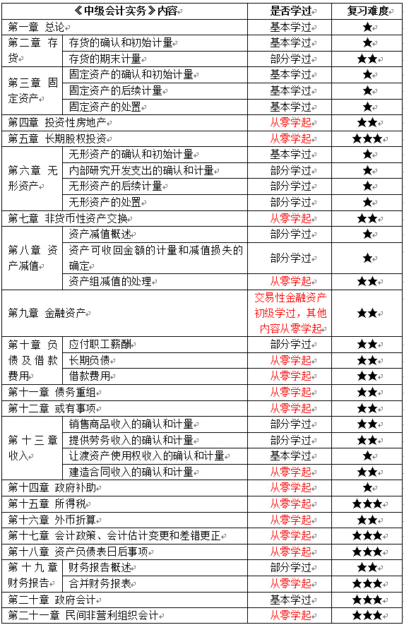 初級會計考生如何轉戰(zhàn)中級會計實務