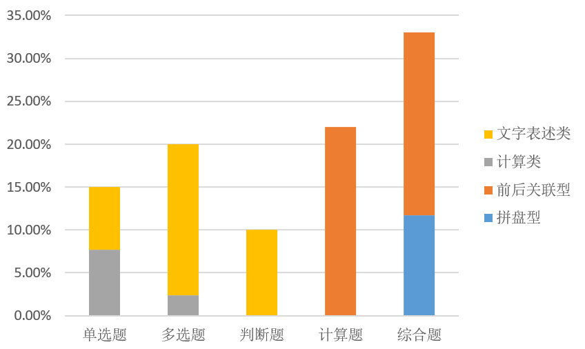 初級會計考生如何轉戰(zhàn)中級會計實務