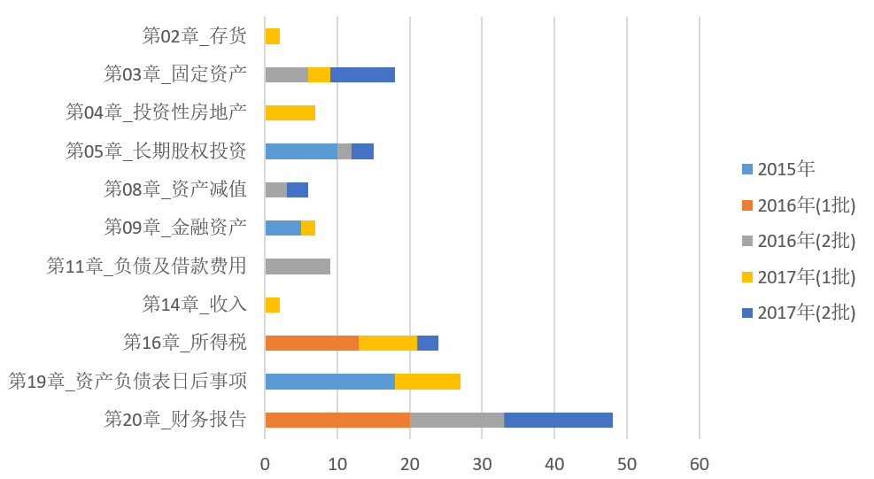 初級會計考生如何轉戰(zhàn)中級會計實務