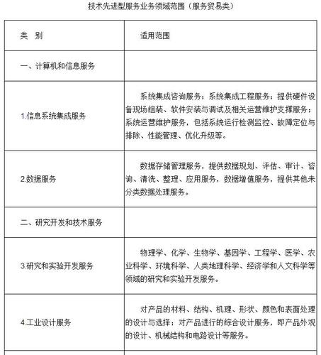 技術先進型服務業(yè)務領域范圍（服務貿(mào)易類）