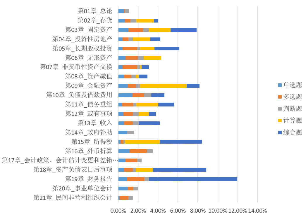 初級會計考生如何轉戰(zhàn)中級會計實務