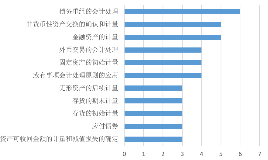 初級會計考生如何轉戰(zhàn)中級會計實務