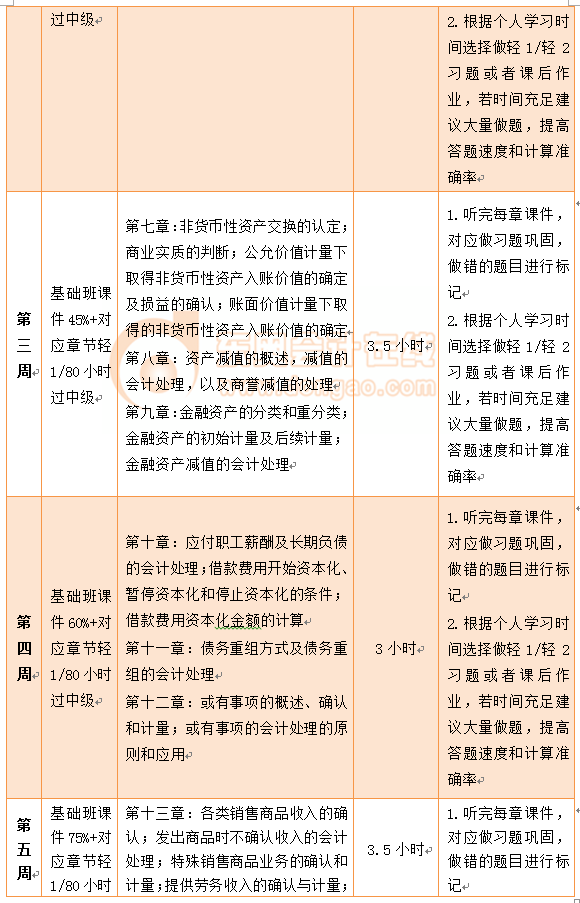 中級會計實務百天通關計劃