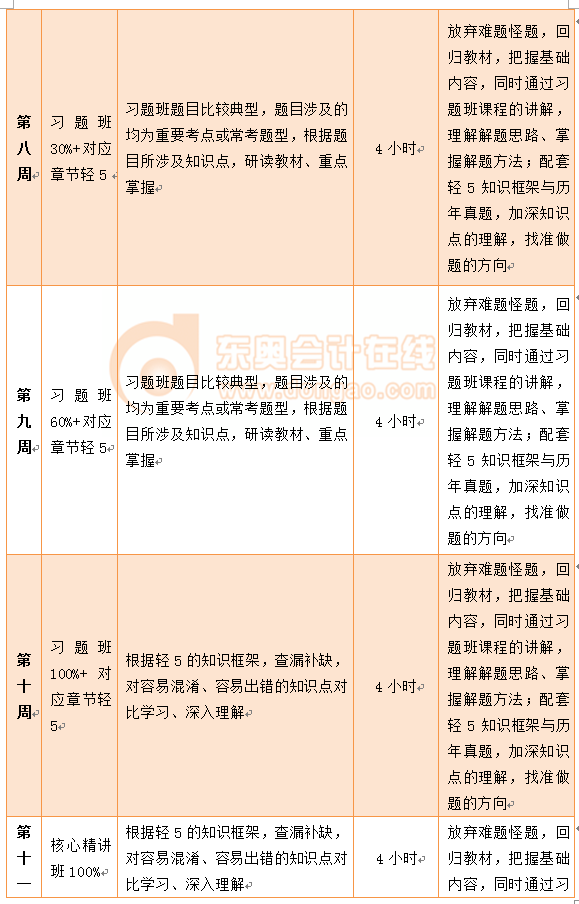 中級會計實務百天通關計劃