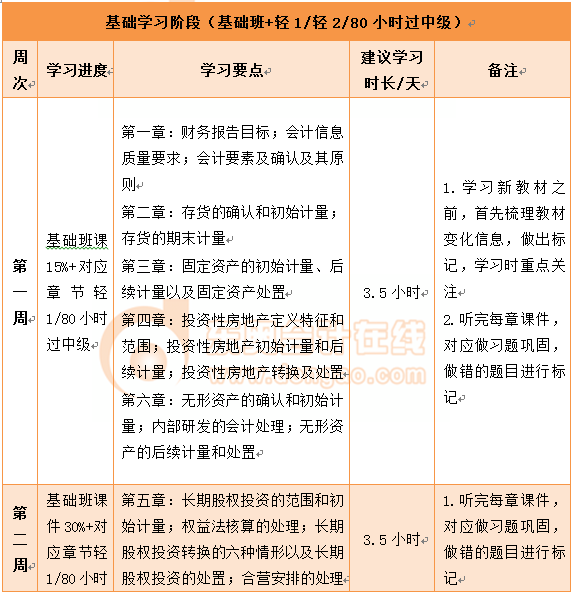 中級會計實務百天通關計劃