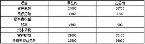 高級(jí)會(huì)計(jì)師案例分析試題—資產(chǎn)負(fù)債表如圖
