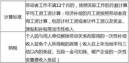 解除與終止勞動合同的經(jīng)濟(jì)補(bǔ)償