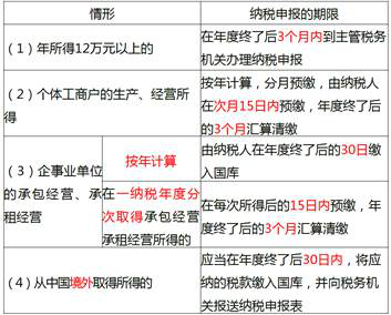 自行納稅申報的申報期限